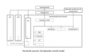 OCMW schema _ NL